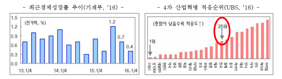 최근 경제성장률 및 4차 산업혁명 적응순위