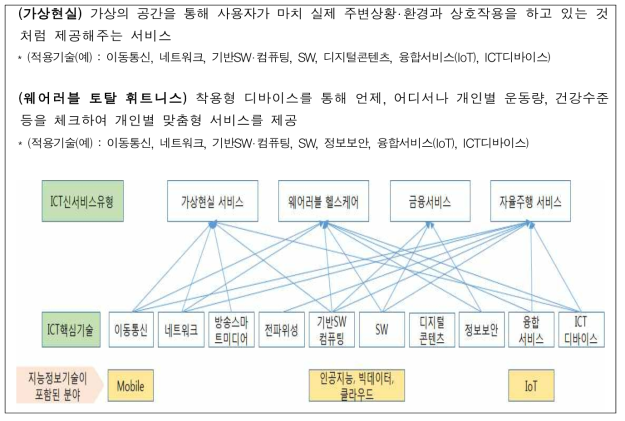 ICT 신시장 창출관련 주요사례 및 요소기술과의 연관도