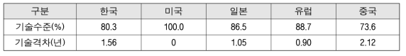 ‘15년 국가별 기술수준