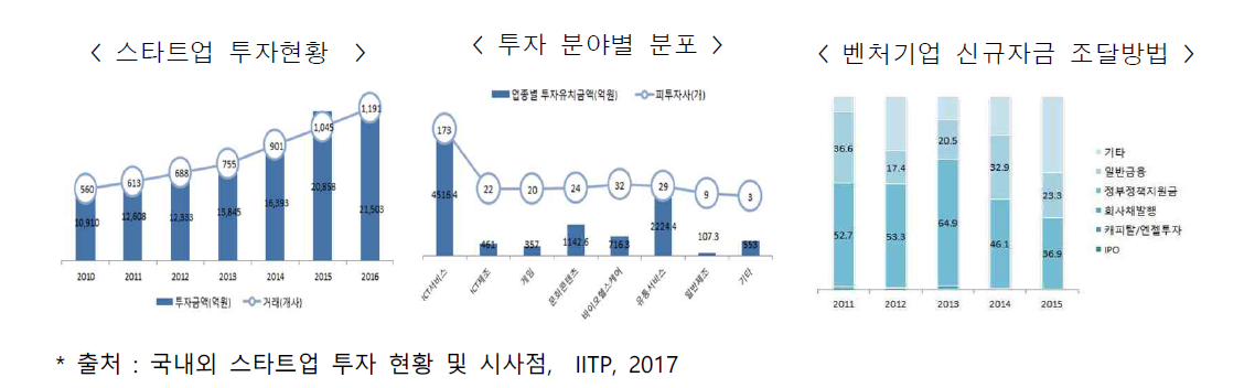 스타트업 투자 현황