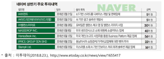 네이버 상반기 주요 투자내역