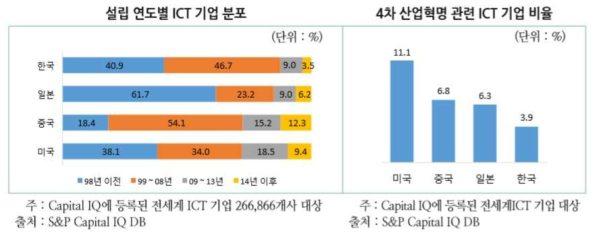 ICT 기업 설립연도 및 4차 산업혁명 관련 비율