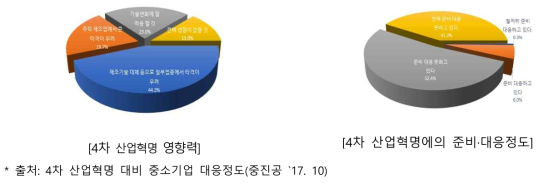 4차 산업혁명 중소기업 대응정도