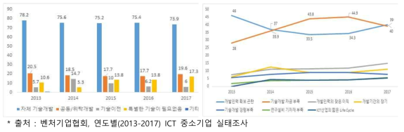 국내 ICT 중소기업 기술확보방법 및 자체 기술개발 시 애로사항