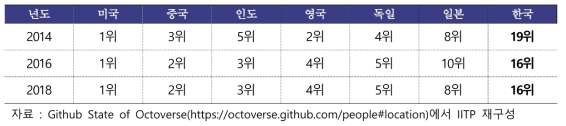 깃허브 국가별 기여(Contribution) 순위