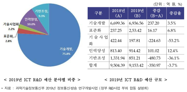 2019년 ICT R&D 예산 분야별 비중 및 규모