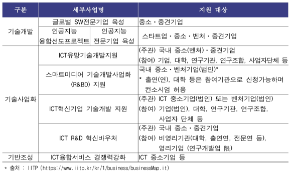 과기부 ICT R&D 중소기업 중점 지원사업(2019년 기준)