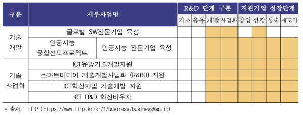 과기부 ICT R&D 중소기업 중점 지원사업 분류(2019년 기준)