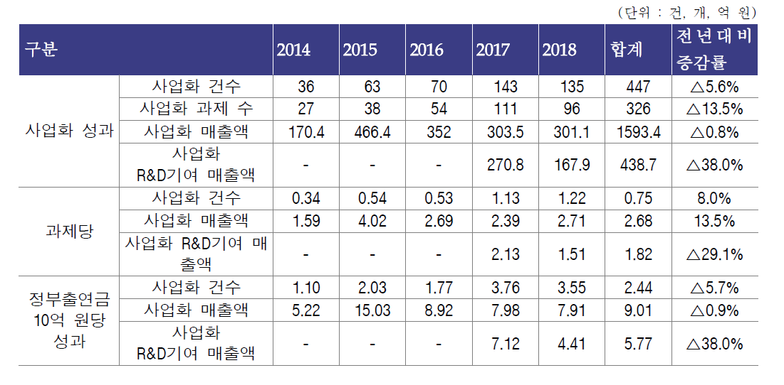 연도별 사업화 성과 현황