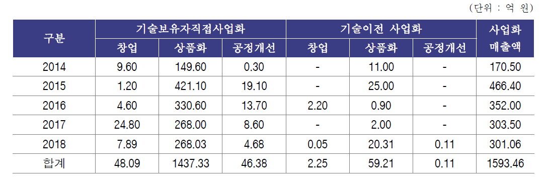 사업화 형태별 사업화 매출액(2014~2018년)