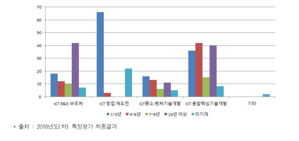 ICT유망기술개발지원사업 참여기업 업력 분석(2015~2017년)