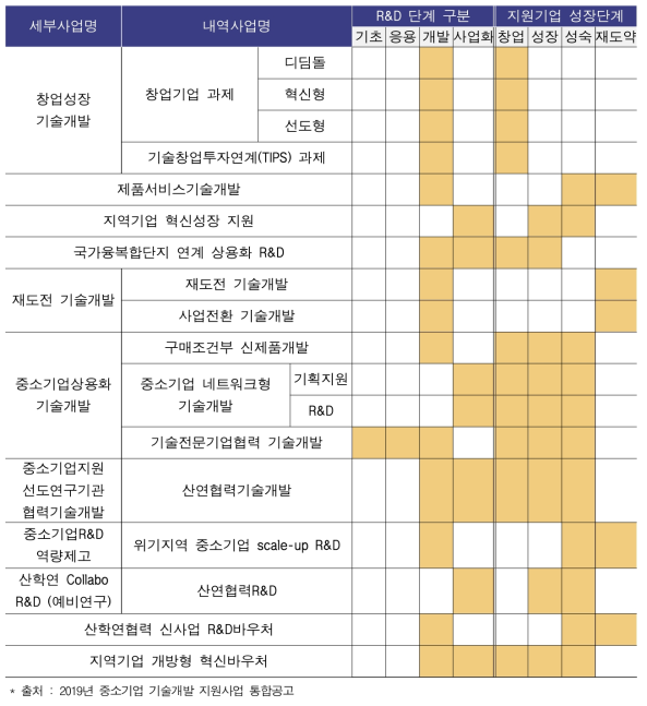 중기부 중소기업 기술개발 R&D 지원사업 분류(2019년 기준)