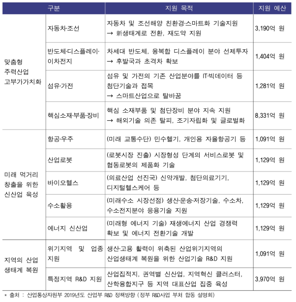 2019년도 산업기술 R&D 집중 지원 분야