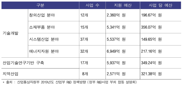 2019년도 산업기술R&D 세부사업 수 및 예산 규모