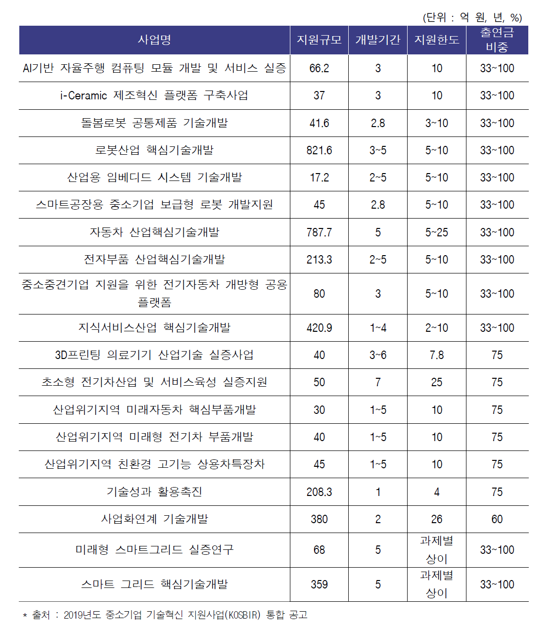 산업부 중소기업 기술혁신 지원사업(KOSBIR) 현황(2019년 기준)