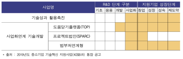 산업부 중소기업 중점 지원 KOSBIR 사업 분류(2019년 기준)