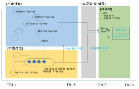 ICT R&D 구성체계에 따른 역할