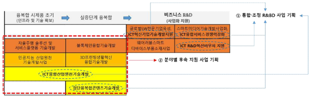 ICT R&D 사업 포지셔닝