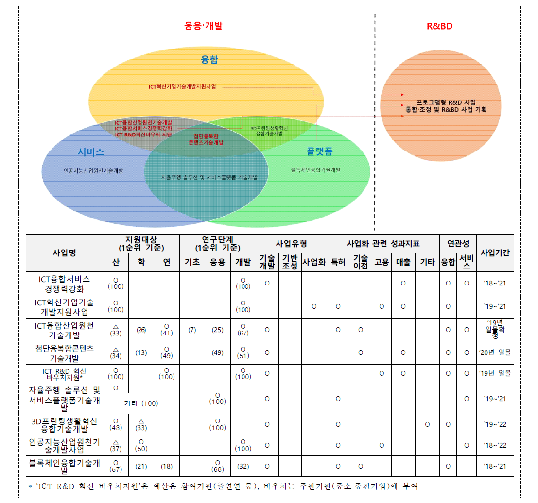 ICT R&D 사업 포트폴리오 개선 방향 (예시)