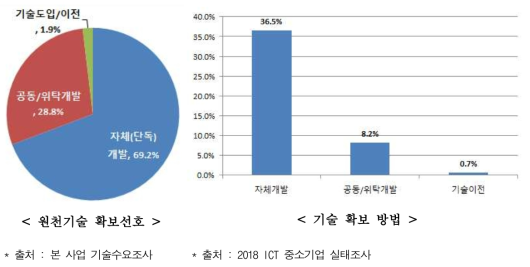 원천기술 확보선호 및 기술확보 방법