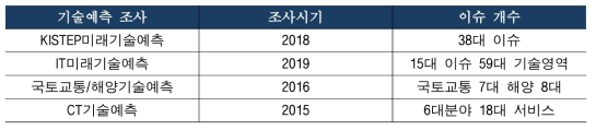 주요 기술예측 조사