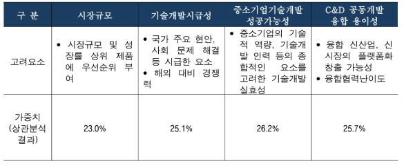 우선순위 선정을 위한 요소