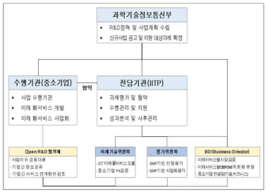 주체별 역할분담 체계