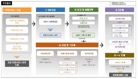 주체별 역할분담 체계