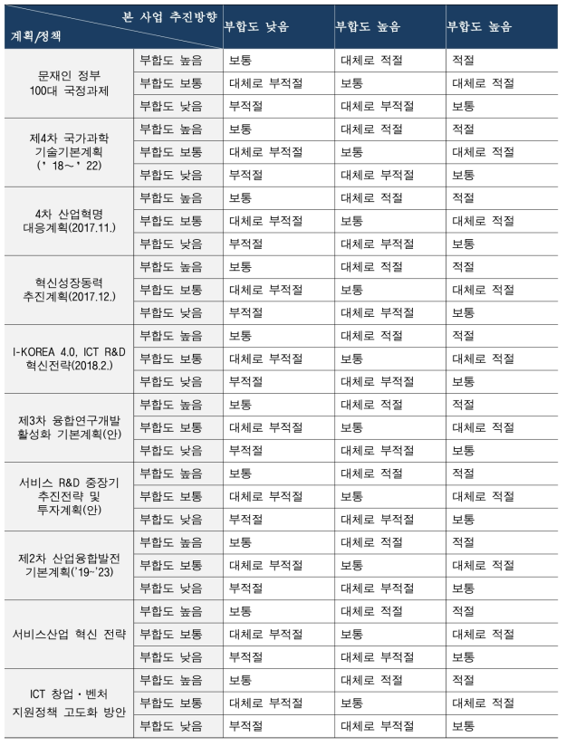 상위계획과의 부합성 평가