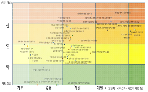 지원대상별 ICT R&D 사업 현황