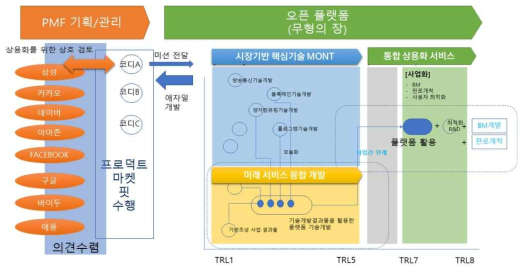 기술개발연구 및 사업화 지원을 위한 전주기 사업 기획안