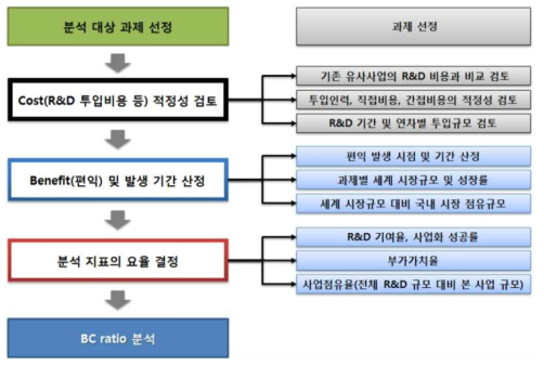 BC 분석 절차