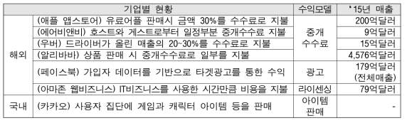 주요기업의 플랫폼 비즈니스