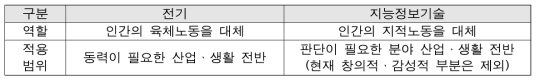 범용기술로서 전기와 지능정보기술 비교