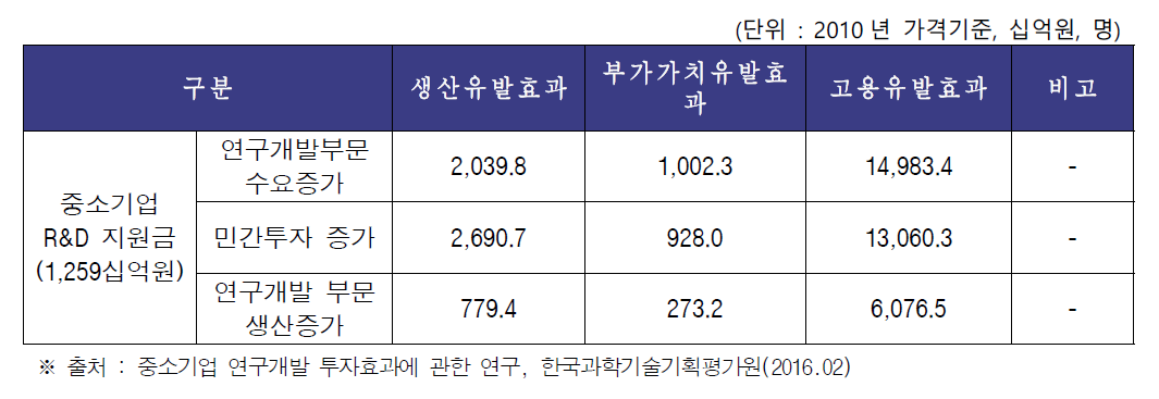 2008~2010년 중소기업 R&D 지원금액의 경제적 파급효과