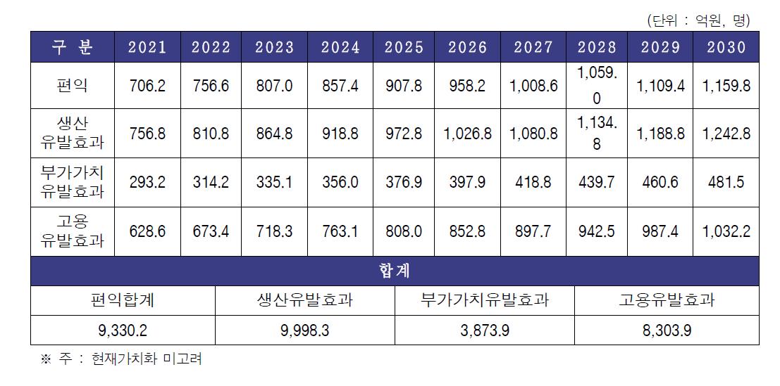 동 사업의 경제적 파급효과