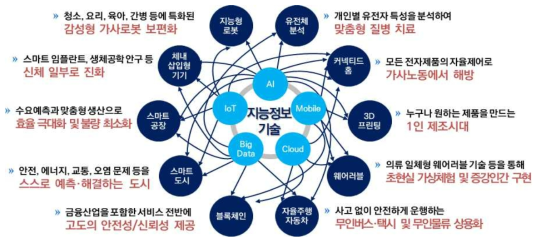 지능정보기술과 타 산업․기술의 융합 예시