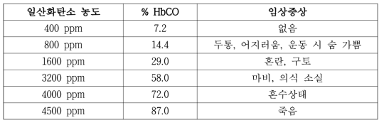 HbCO의 혈중농도에 따른 임상증상