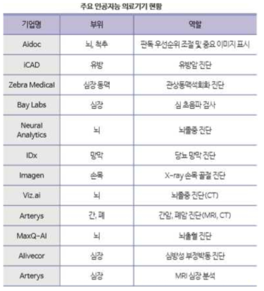 주요 인공지능 의료기기 현황