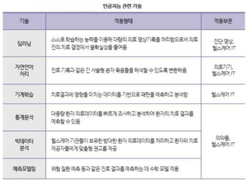 인공지능 관련 기술