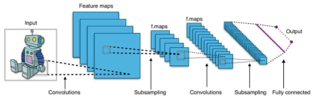 Typical CNN architecture (wikipedia ‘Convolutional neural network’)