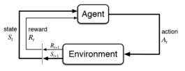 The agent-environment interaction (‘Reinforcement Learning:An Introduction’)