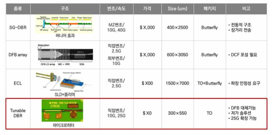 파장가변 변조 광원(DML/EML Tunable) 기술 동향