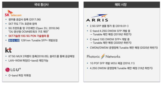 주요 수요처의 5G 프론트홀망 장비 도입 현황