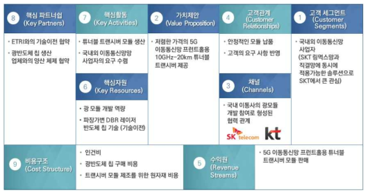 사업화 대상 제품의 BM 캔버스