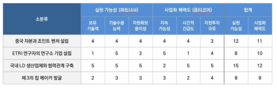 핵심 파트너십 선정을 위한 평가 항목 및 평가 결과