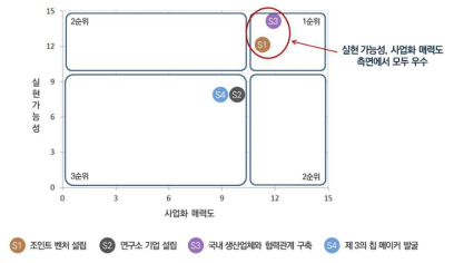 핵심 파트너십 선정을 위한 평가 항목 및 평가 결과