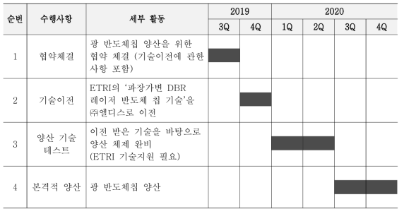 생산 타임라인