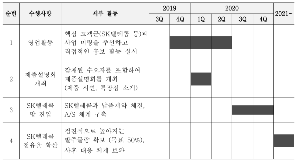 마케팅 및 판매계획의 타임라인