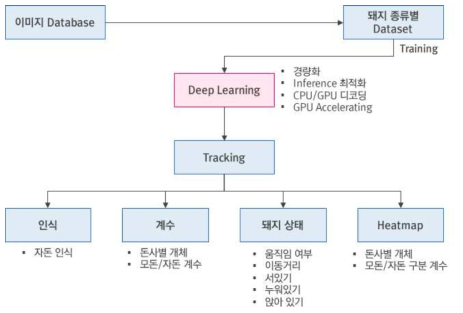 딥러닝 기반 객체 추적 및 행위 분석 알고리즘 Flow chart